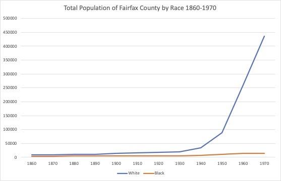 Total Population of Fairfax County by Race 1860-1970