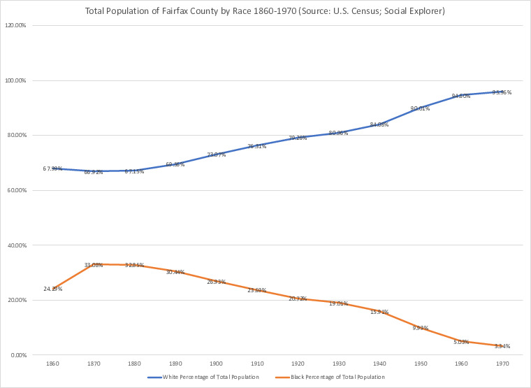 Population Percentage of Fairfax County By Race 1860-1970