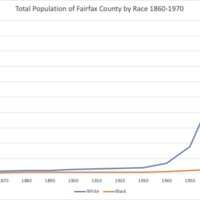 Total Population of Fairfax County by Race 1860-1970  .jpg